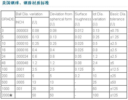 美国各等级钢球材质标准