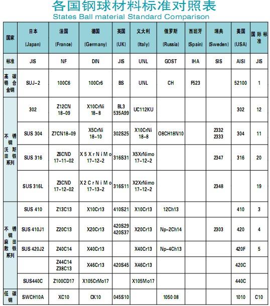 各国钢球材料标准对照表