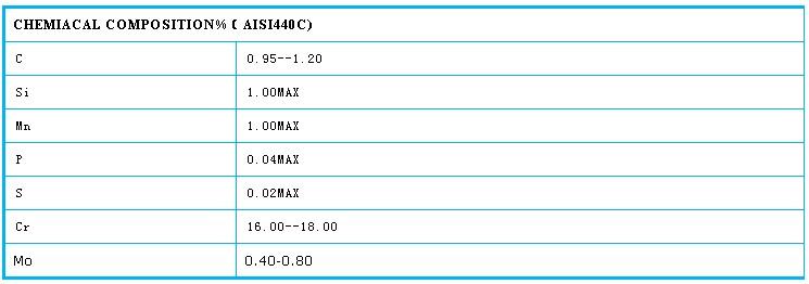 Chemical composition of the steel ball