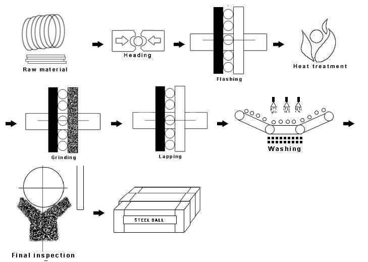 Production Process