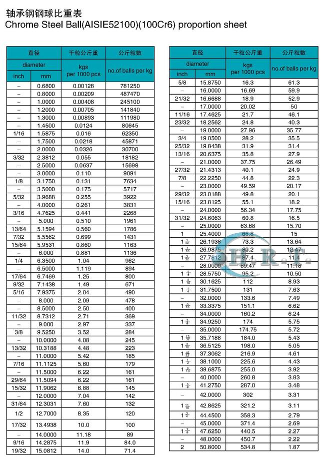 Steel Ball Proportion Sheet